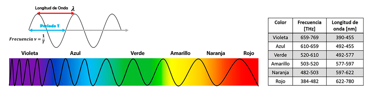 Espectro Electromagnético
